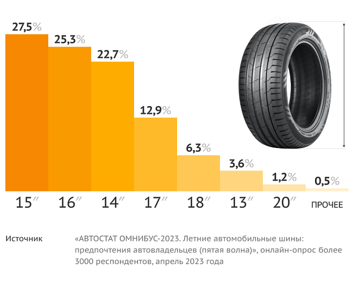 15-дюймовые летние шины – самые популярные в России
